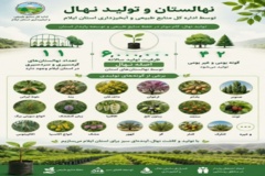 نهالستان‌های اداره‌کل منابع طبیعی و آبخیزداری استان ایلام