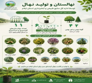 نهالستان‌های اداره‌کل منابع طبیعی و آبخیزداری استان ایلام