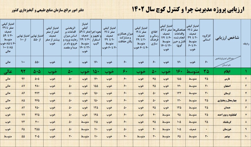 کسب رتبه برتر کشوری اجرای پروژه مدیریت چرا و کنترل کوچ توسط اداره کل منابع طبیعی و آبخیزداری استان ایلام
